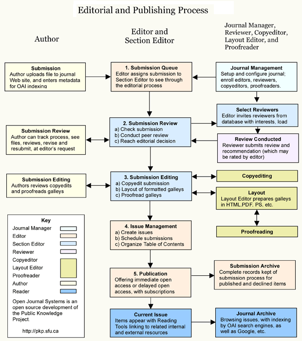 Publishing system